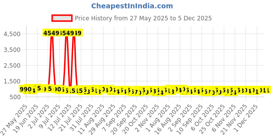 myntra.com VIBE VISION Floral Yoke Design V-Neck Pure Silk Kurta with Trousers & Dupatta vibe vision Price History Graph from 27 May 2025 to 5 Dec 2025