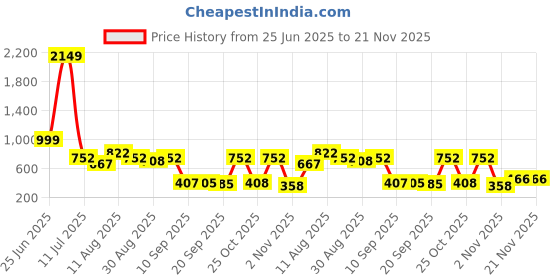 myntra.com VIBE VISION Leheriya Printed Mandarin Collar Short Kurta vibe vision Price History Graph from 25 Jun 2025 to 21 Nov 2025