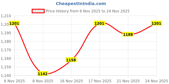 myntra.com VIBE VISION Leheriya Printed Tiered Sweetheart Neck A-Line Kurti & Sharara With Dupatta vibe vision Price History Graph from 6 Nov 2025 to 24 Nov 2025