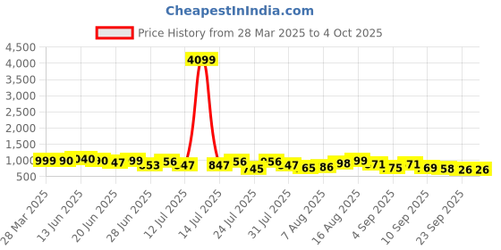 myntra.com VIBE VISION Long Sleeves Pure Silk Shirt With Trouser vibe vision Price History Graph from 28 Mar 2025 to 4 Oct 2025