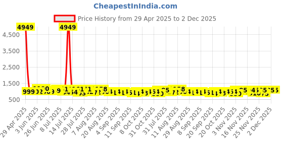 myntra.com VIBE VISION Notch Neck Linen Straight Kurta With Trousers & Dupatta vibe vision Price History Graph from 29 Apr 2025 to 2 Dec 2025