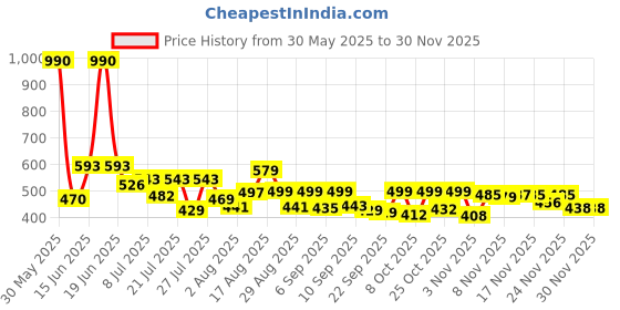 myntra.com VIBE VISION Notch Neck Pleated Tunic With Trouser vibe vision Price History Graph from 30 May 2025 to 29 Nov 2025