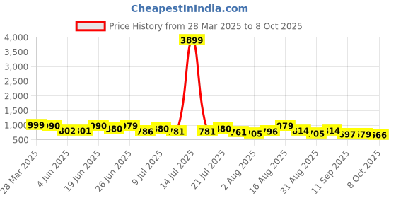 myntra.com VIBE VISION Printed Long Sleeves Shirt With Trouser vibe vision Price History Graph from 28 Mar 2025 to 4 Oct 2025