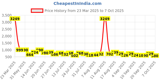 myntra.com VIBE VISION Printed Mandarin Collar Puff Sleeves Tunic With Trouser vibe vision Price History Graph from 23 Mar 2025 to 7 Oct 2025