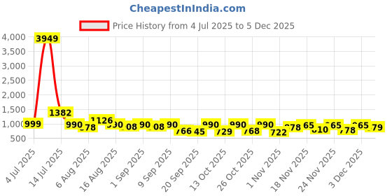 myntra.com VIBE VISION Printed Mandarin Collar Top With Trousers Co-Ords vibe vision Price History Graph from 4 Jul 2025 to 3 Dec 2025