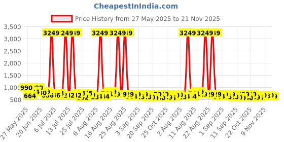 myntra.com VIBE VISION Printed Shirt Collar Puff Sleeves Tunic With Trouser vibe vision Price History Graph from 27 May 2025 to 21 Nov 2025