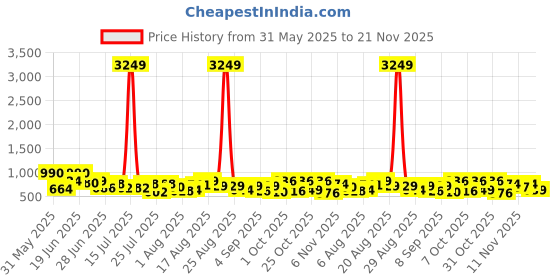 myntra.com VIBE VISION Printed Shirt Collar Puff Sleeves Tunic With Trouser vibe vision Price History Graph from 31 May 2025 to 20 Nov 2025