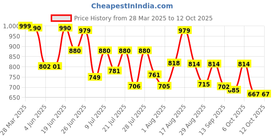 myntra.com VIBE VISION Printed Shirt Collar Tunic With Trouser vibe vision Price History Graph from 28 Mar 2025 to 12 Oct 2025