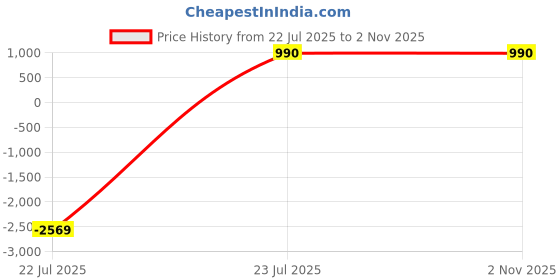 myntra.com VIBE VISION Printed Shirt With Trousers Co-Ords vibe vision Price History Graph from 22 Jul 2025 to 2 Nov 2025