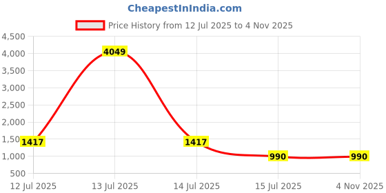 myntra.com VIBE VISION Printed Shirt With Trousers Co-Ords vibe vision Price History Graph from 12 Jul 2025 to 1 Nov 2025