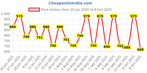 myntra.com VIBE VISION Printed Sleeveless Tunic With Trouser vibe vision Price History Graph from 20 Jun 2025 to 6 Oct 2025