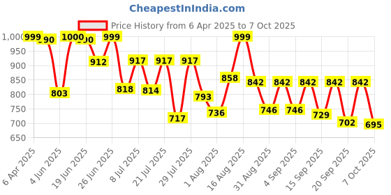 myntra.com VIBE VISION Printed Square Neck Pure Cotton Tunic With Trouser vibe vision Price History Graph from 6 Apr 2025 to 7 Oct 2025