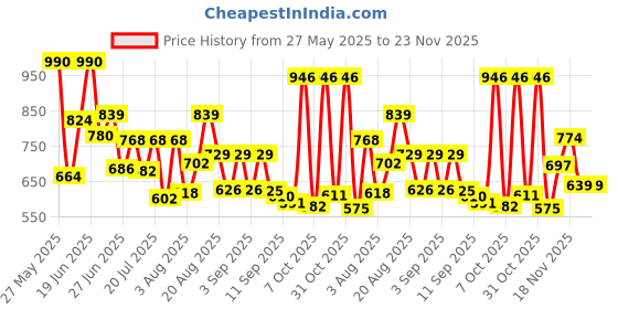 myntra.com VIBE VISION Printed Tie-Up Neck Puff Sleeves Pure Cotton Tunic With Palazzo vibe vision Price History Graph from 27 May 2025 to 23 Nov 2025