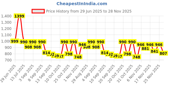 myntra.com VIBE VISION Printed Top With Trousers Co-Ords vibe vision Price History Graph from 29 Jun 2025 to 28 Nov 2025