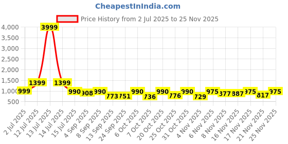 myntra.com VIBE VISION Printed Top With Trousers Co-Ords vibe vision Price History Graph from 2 Jul 2025 to 25 Nov 2025