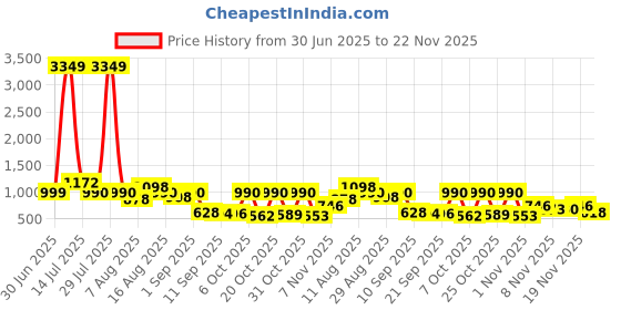 myntra.com VIBE VISION Printed Top With Trousers Co-Ords vibe vision Price History Graph from 30 Jun 2025 to 22 Nov 2025