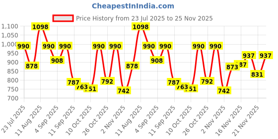 myntra.com VIBE VISION Printed Top With Trousers Co-Ords vibe vision Price History Graph from 23 Jul 2025 to 25 Nov 2025