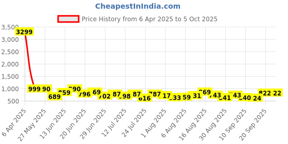 myntra.com VIBE VISION Printed Tunic & Trouser Co-Ord Set vibe vision Price History Graph from 6 Apr 2025 to 4 Oct 2025