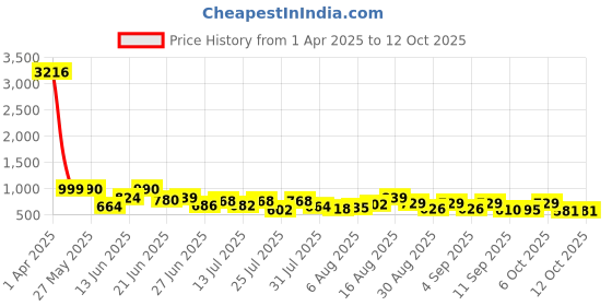 myntra.com VIBE VISION Printed Tunic & Trousers Co-Ords Set vibe vision Price History Graph from 1 Apr 2025 to 12 Oct 2025