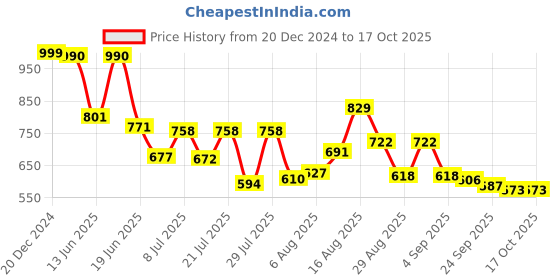 myntra.com VIBE VISION Printed Tunic With Trouser Co-Ords vibe vision Price History Graph from 20 Dec 2024 to 16 Oct 2025