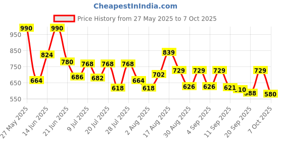 myntra.com VIBE VISION Printed Tunic With Trouser Co-Ords vibe vision Price History Graph from 27 May 2025 to 7 Oct 2025