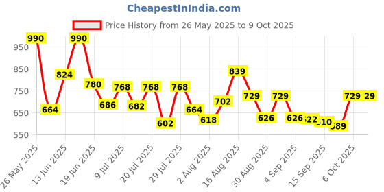 myntra.com VIBE VISION Printed Tunic With Trouser Co-Ords vibe vision Price History Graph from 26 May 2025 to 8 Oct 2025