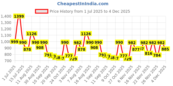myntra.com VIBE VISION Printed Tunic With Trousers Co-Ords vibe vision Price History Graph from 1 Jul 2025 to 4 Dec 2025