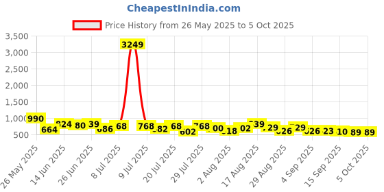 myntra.com VIBE VISION Printed V-Neck Puff Sleeves Tunic With Trouser vibe vision Price History Graph from 26 May 2025 to 4 Oct 2025