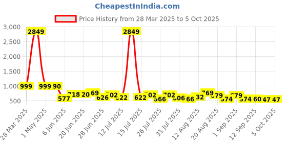 myntra.com VIBE VISION Printed V-Neck Tunic With Trouser vibe vision Price History Graph from 28 Mar 2025 to 4 Oct 2025