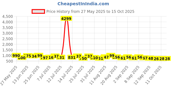 myntra.com VIBE VISION Pure Silk Round Neck Straight Kurta With Trousers & Dupatta vibe vision Price History Graph from 27 May 2025 to 14 Oct 2025