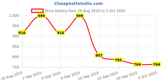 myntra.com VIBE VISION Pure Silk V-Neck A-line Kurta With Palazzos And Dupatta vibe vision Price History Graph from 29 Aug 2025 to 4 Oct 2025