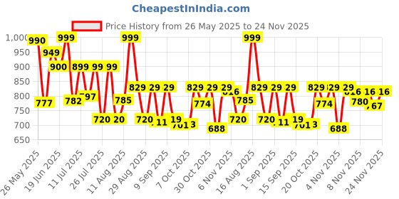 myntra.com VIBE VISION Pure Silk V-Neck Straight Kurta With Trousers And Dupatta vibe vision Price History Graph from 26 May 2025 to 24 Nov 2025