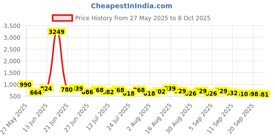 myntra.com VIBE VISION Round Neck Tunic With Palazzo vibe vision Price History Graph from 27 May 2025 to 8 Oct 2025