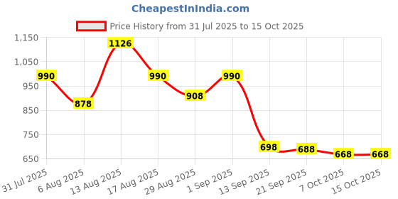myntra.com VIBE VISION Self Design Top With Trousers Co-Ords vibe vision Price History Graph from 31 Jul 2025 to 14 Oct 2025