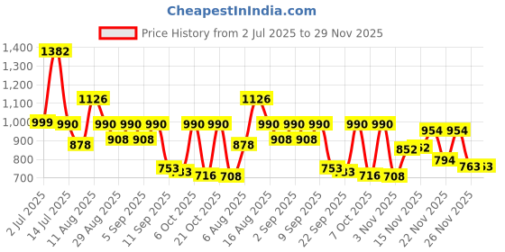 myntra.com VIBE VISION Self Design Top With Trousers Co-Ords vibe vision Price History Graph from 2 Jul 2025 to 29 Nov 2025