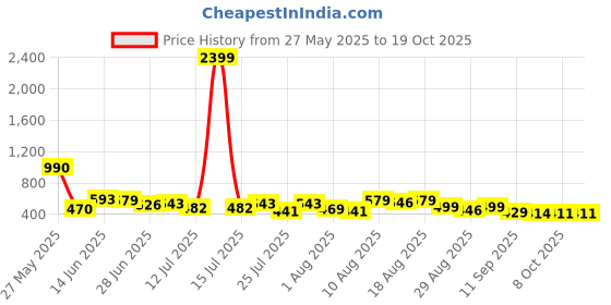 myntra.com VIBE VISION V-Neck A-Line Tunic With Trouser vibe vision Price History Graph from 27 May 2025 to 17 Oct 2025