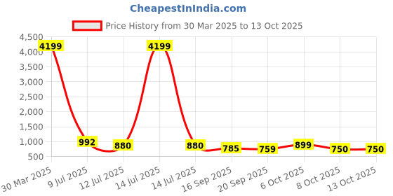 myntra.com VIBE VISION V-Neck Angrakha Tunic With Trouser vibe vision Price History Graph from 30 Mar 2025 to 13 Oct 2025