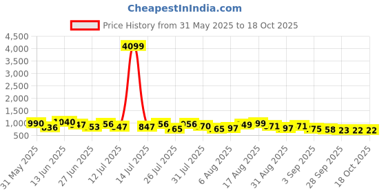 myntra.com VIBE VISION V-Neck Pleated Tunic With Trousers vibe vision Price History Graph from 31 May 2025 to 18 Oct 2025