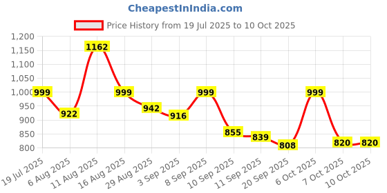 myntra.com VIBE VISION Women Embroidered Regular Thread Work Kurta with Trousers & With Dupatta vibe vision Price History Graph from 19 Jul 2025 to 9 Oct 2025