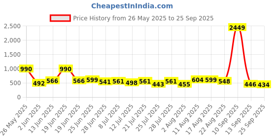 myntra.com VIBE VISION Women Ethnic Motifs Printed Kurta vibe vision Price History Graph from 26 May 2025 to 25 Sep 2025