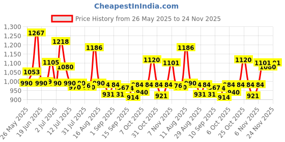 myntra.com VIBE VISION Women Ethnic Motifs Printed Regular Pure Silk Kurta with Trousers & With Dupatta vibe vision Price History Graph from 26 May 2025 to 24 Nov 2025