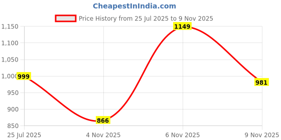 myntra.com VIBE VISION Women Ethnic Motifs Yoke Design Kurta with Trousers & Dupatta vibe vision Price History Graph from 25 Jul 2025 to 9 Nov 2025