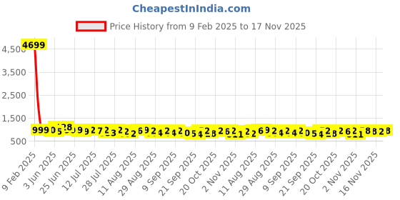 myntra.com VIBE VISION Women Floral Embroidered Regular Chikankari Kurta with Trousers & With Dupatta vibe vision Price History Graph from 9 Feb 2025 to 17 Nov 2025
