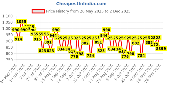 myntra.com VIBE VISION Women Floral Embroidered Regular Thread Work Pure Silk Kurta with Trousers & With Dupatta vibe vision Price History Graph from 26 May 2025 to 1 Dec 2025