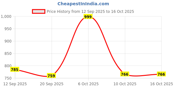 myntra.com VIBE VISION Women Floral Printed Kurta with Palazzo & Dupatta vibe vision Price History Graph from 12 Sep 2025 to 14 Oct 2025