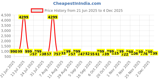 myntra.com VIBE VISION Women Floral Printed Kurta with Trousers & Dupatta vibe vision Price History Graph from 21 Jun 2025 to 4 Dec 2025
