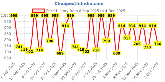myntra.com VIBE VISION Women Floral Printed Kurta with Trousers & Dupatta vibe vision Price History Graph from 8 Sep 2025 to 4 Dec 2025