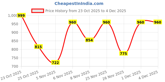 myntra.com VIBE VISION Women Floral Printed Kurta with Trousers & Dupatta vibe vision Price History Graph from 23 Oct 2025 to 4 Dec 2025
