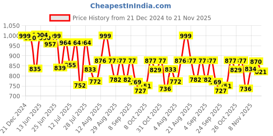 myntra.com VIBE VISION Women Floral Printed Regular Gotta Patti Kurta with Trousers & With Dupatta vibe vision Price History Graph from 21 Dec 2024 to 21 Nov 2025
