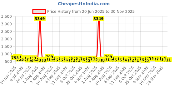 myntra.com VIBE VISION Women Floral Printed Regular Kurta with Trousers vibe vision Price History Graph from 20 Jun 2025 to 30 Nov 2025